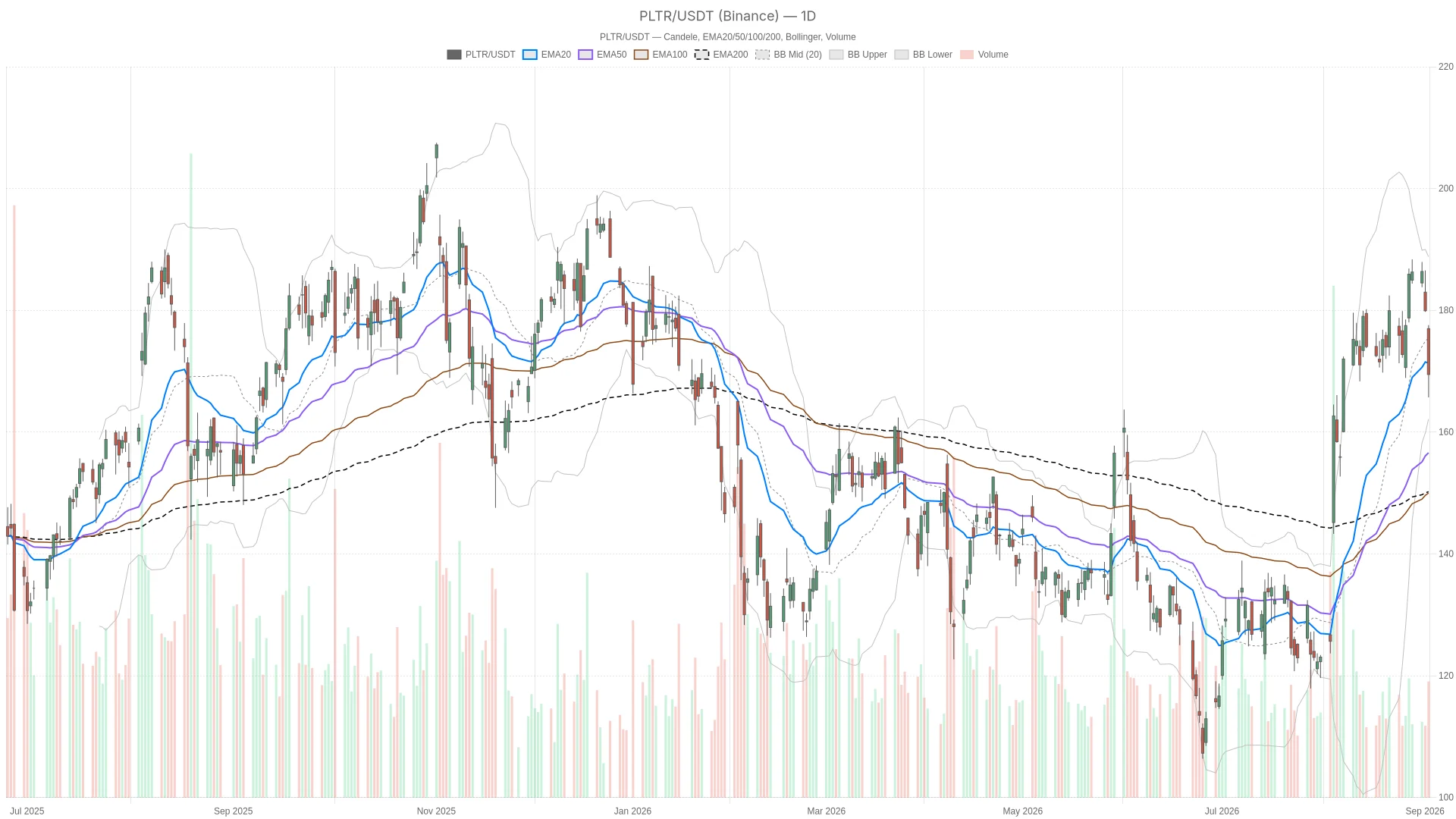 Palantir Stock Drops From $177 Peak After 51% Rally, Oversold Signals Flash