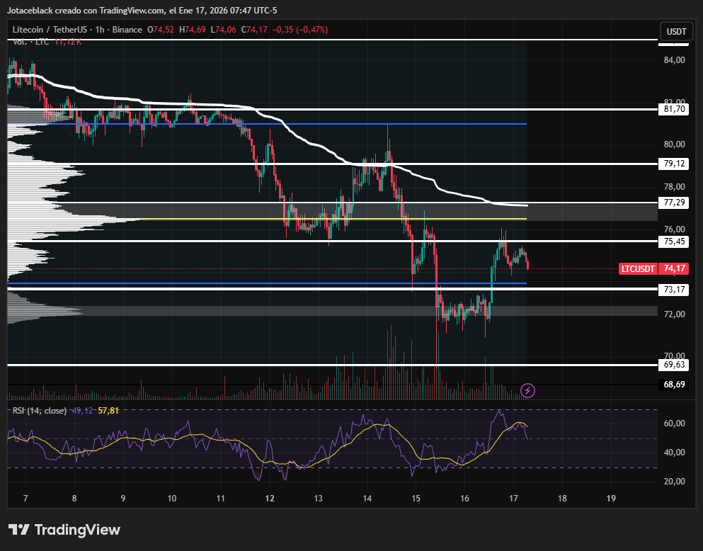 El pulso del mercado: Litecoin podría repuntar tras semanas de presión vendedora image 2