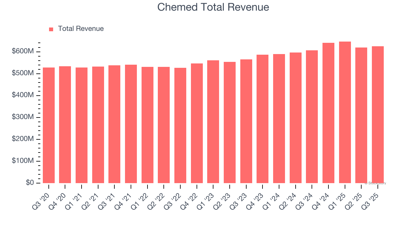 Chemed (CHE) To Report Earnings Tomorrow: Here Is What To Expect