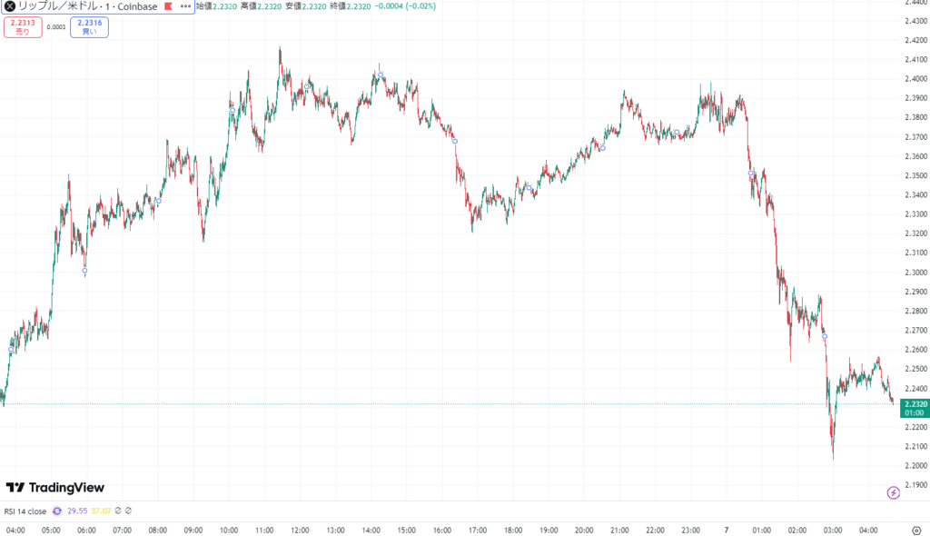 【速報】仮想通貨はビットコイン(BTC)・リップル(XRP)が下落もイーサリアム(ETH)は小幅反発 仮想通貨市場にまちまちの動き image 2