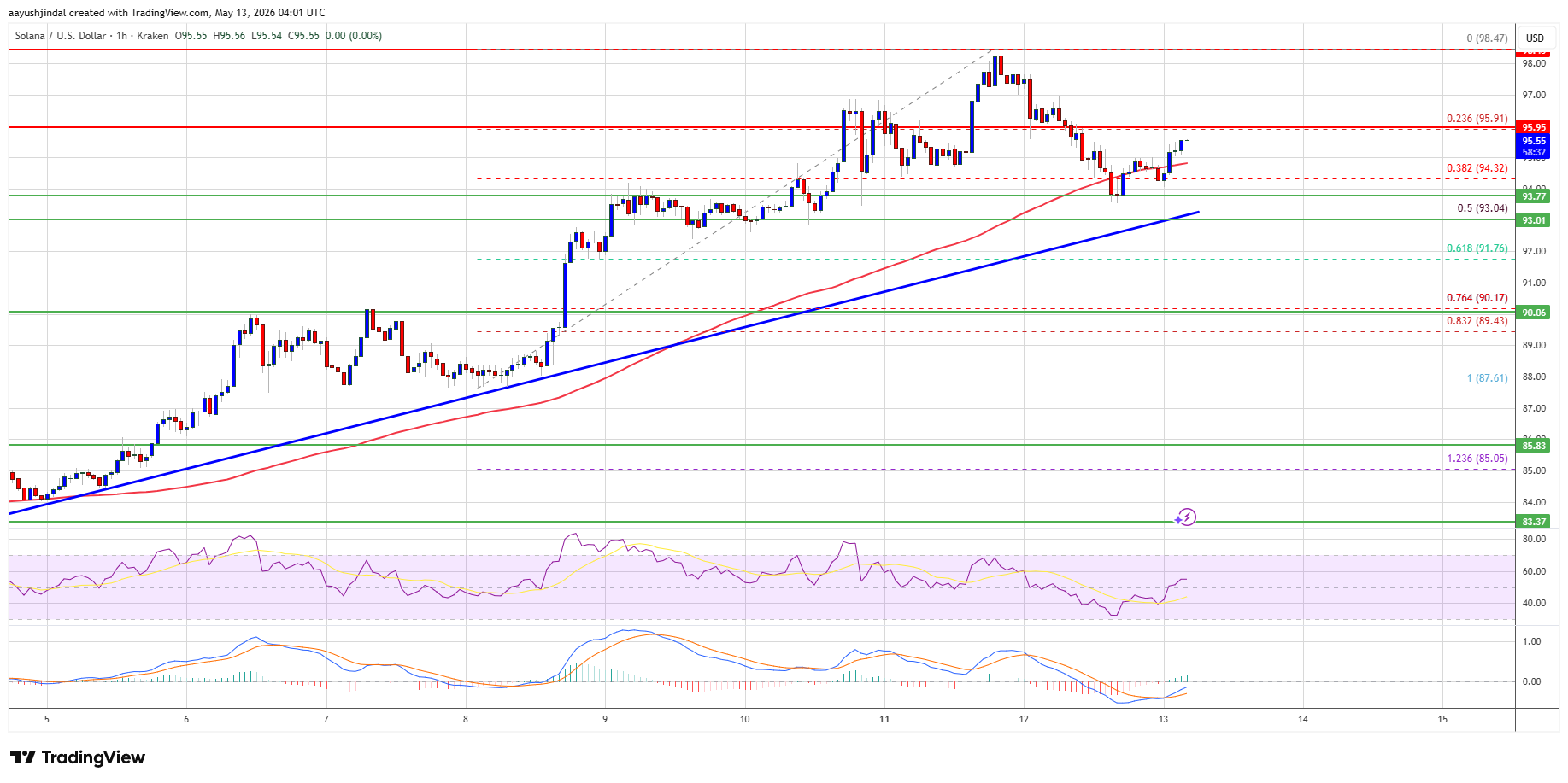 Solana (SOL) Dips Modestly, But Traders Still Expect Bigger Move