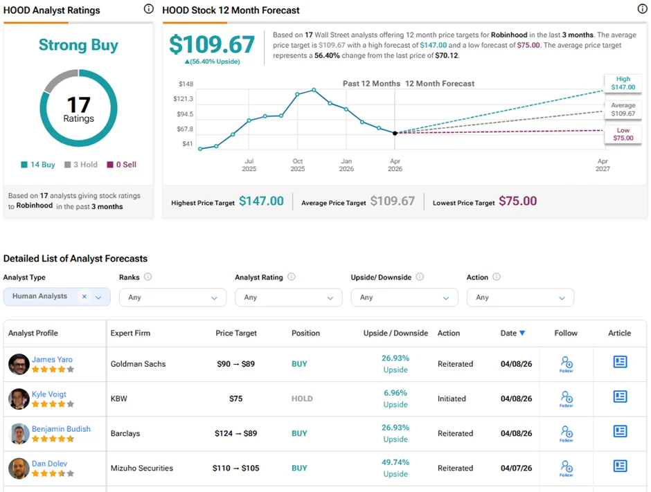 Robinhood Stock Hit by 14% Price Target Cut Ahead of Earnings