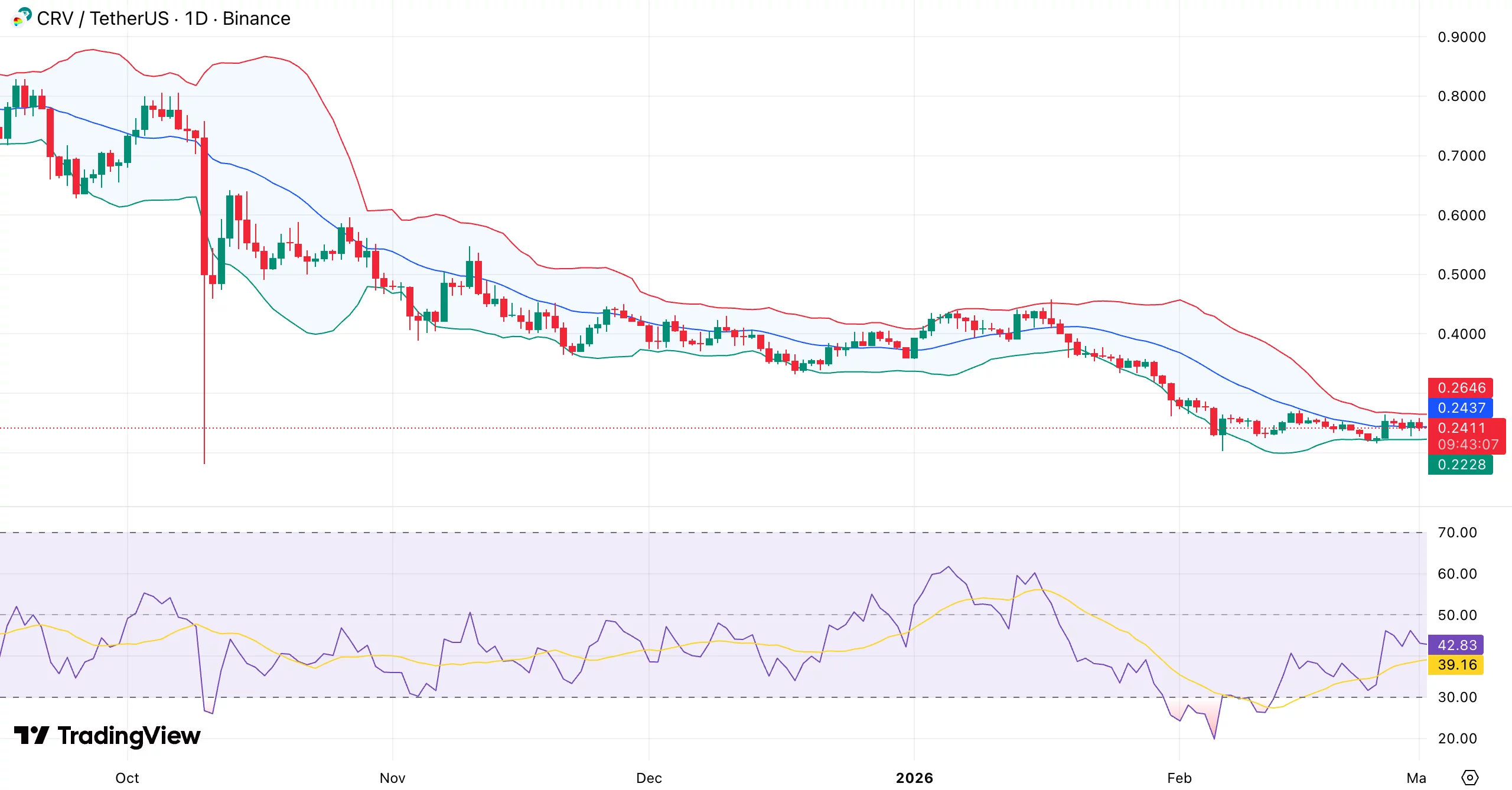  CRV price slides towards range lows as LlamaLend pool exploit weighs on sentiment 