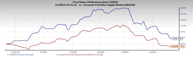 Clorox Stock Performance