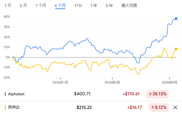 À un cheveu de "dépasser Nvidia" ! Google est à un pas de devenir la première capitalisation boursière mondiale