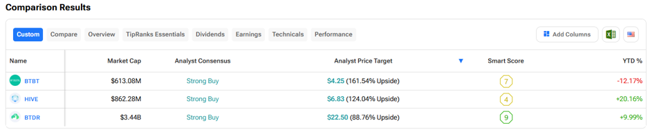 3 Best Crypto Stocks Analysts See Surging Up to 160%