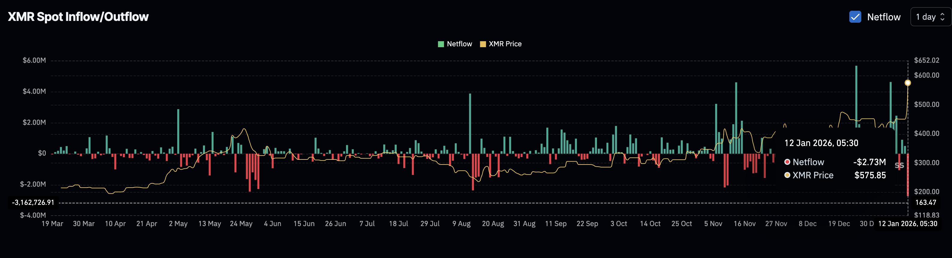 Monero’s 35% Rally Faces Long-Squeeze Risk — But That’s Not the Only Threat image 5