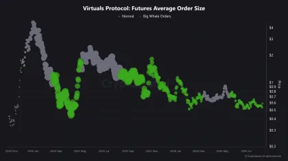VIRTUAL crypto rallies 10% – Can surging volume push price to $0.68?