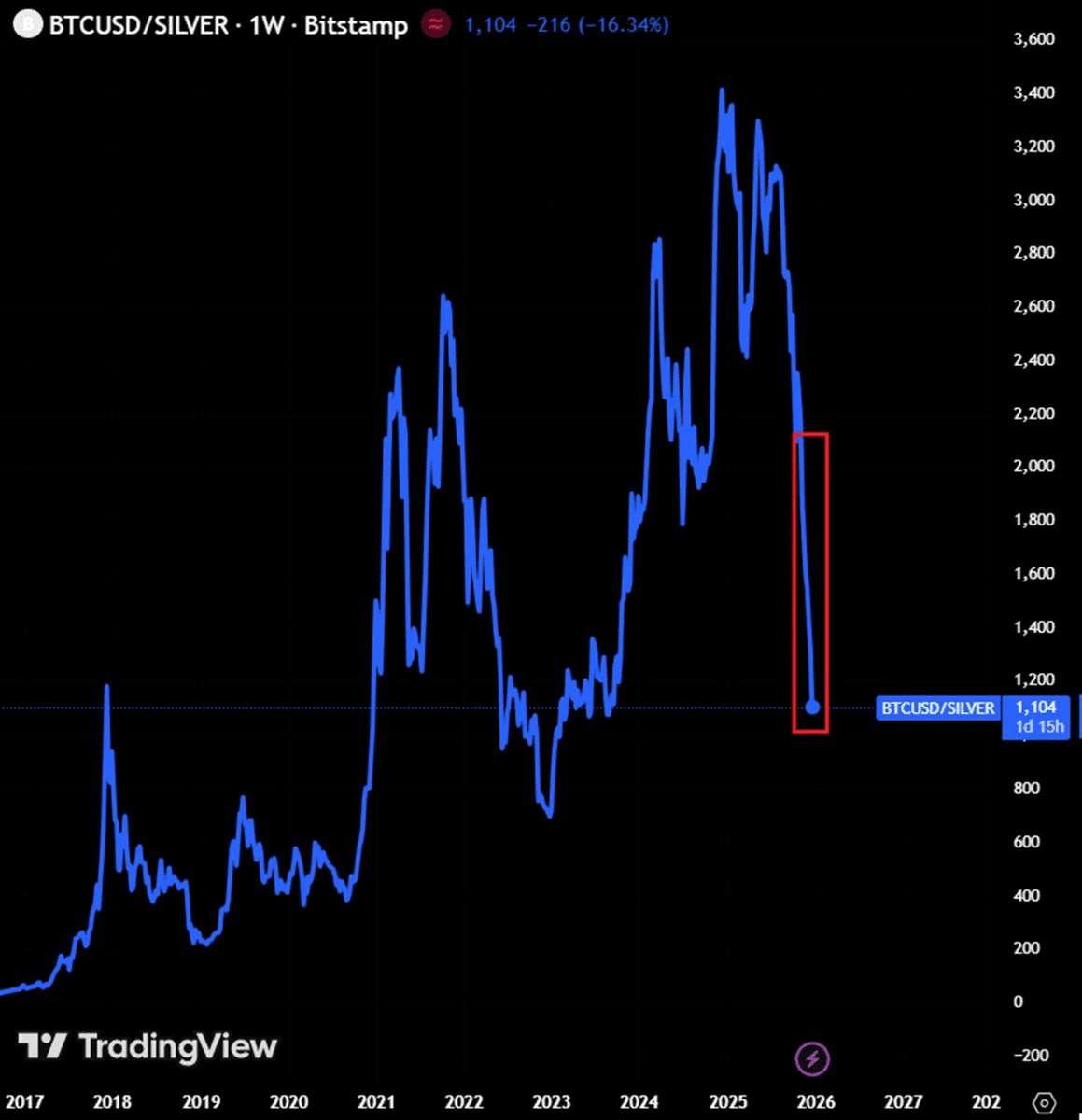 Why the 2026 macro outlook could spark a 2020-style Bitcoin rally