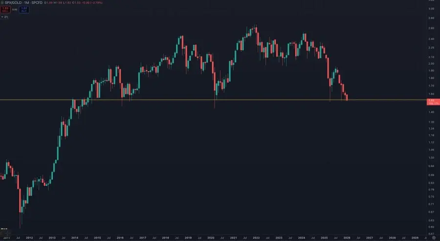 Bitcoin loses debasement role; Gold, Silver claim the spotlight image 1
