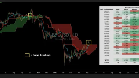 Bitcoin Flashes Signal With 186% Average One-Year Return