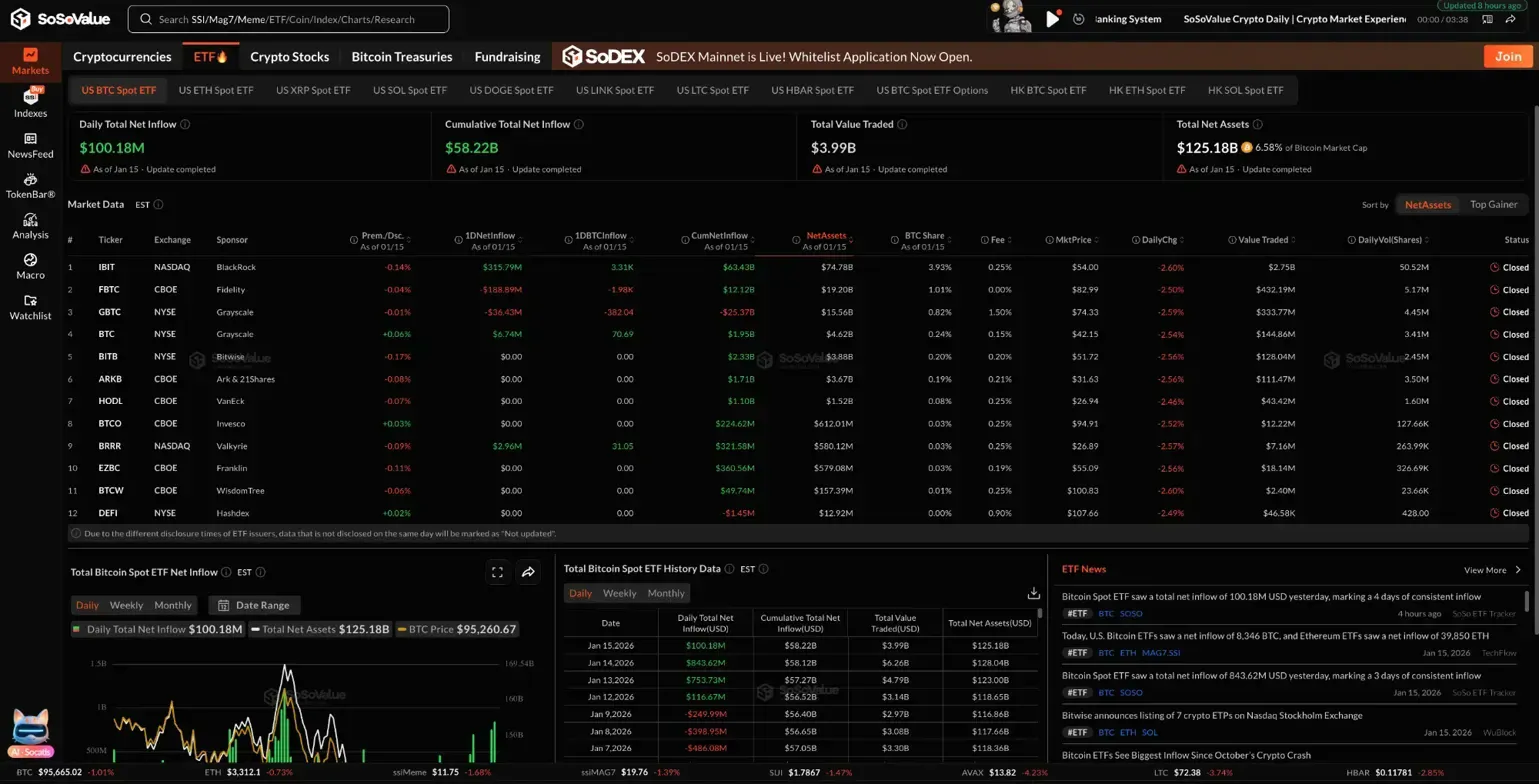 Previsão de Preço do Bitcoin: Entradas de ETF Colidem com Saídas à Vista Enquanto o Preço Estaciona Abaixo da Média Móvel Exponencial de 100 Períodos