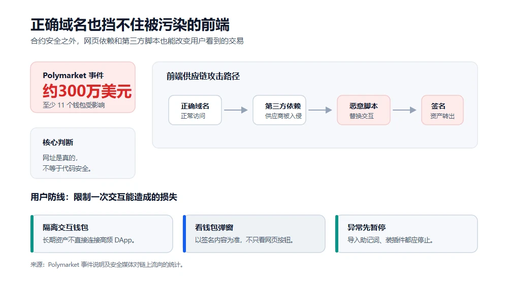 不止于私钥:从钱包、 L2 到供应链,如何守护 Web3 的安全边界? image 3