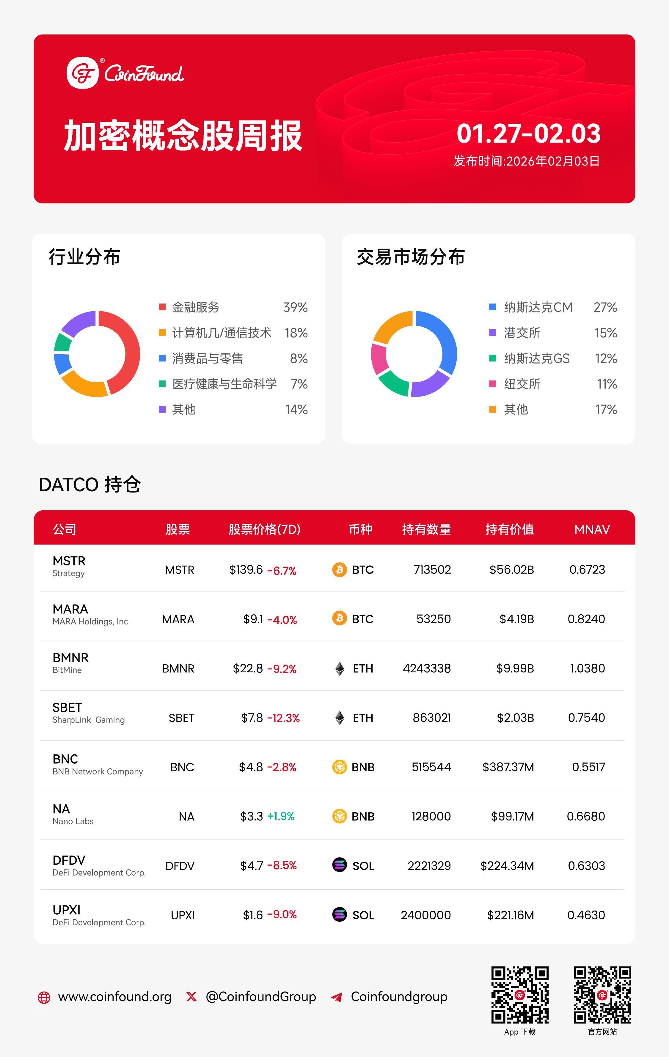 CoinFound 加密概念股周报（2.03）：地缘政治叠加政策僵局，板块估值经历深度回测