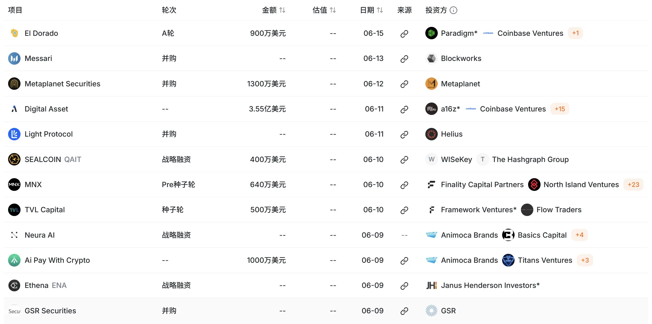 加密市场的并购交易正异常活跃  image 0