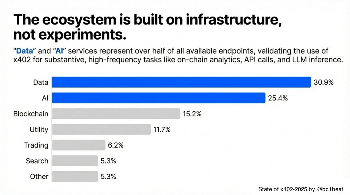 x402 12 月交易数据剖析：人们到底在构建什么？ image 5