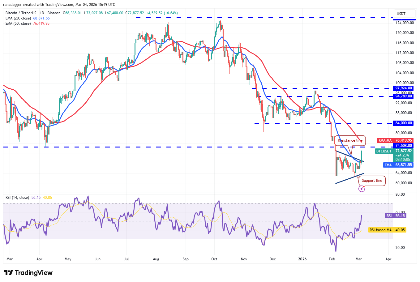 Preisprognosen 3/4: BTC, ETH, BNB, XRP, SOL, DOGE, ADA, BCH, HYPE, LINK image 1