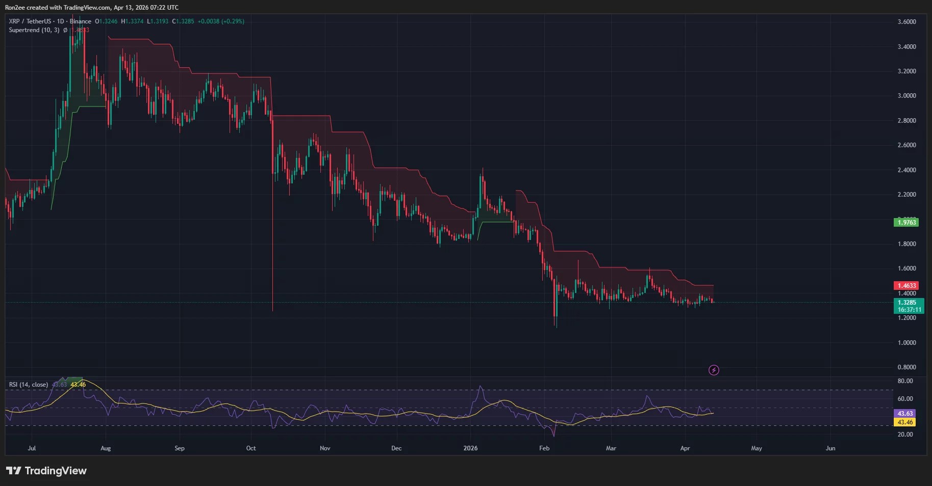 XRP price at risk of falling to $1.12 as exchange inflows climb, open interest stalls