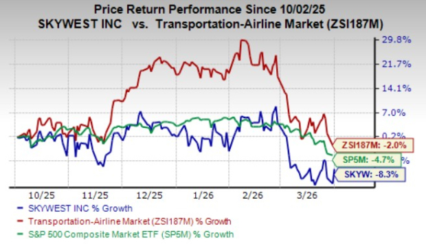 SKYW Shares Drop 8.3% Over Six Months: Could the Decline Persist Until 2026?