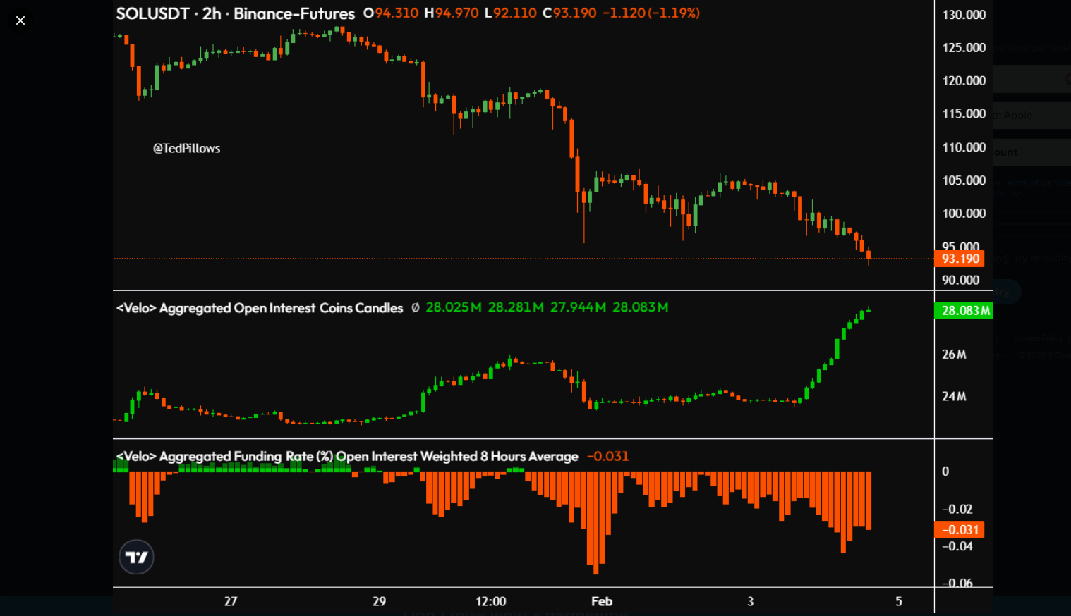 Solana Price Drops, But Open Interest Signals Growing Activity