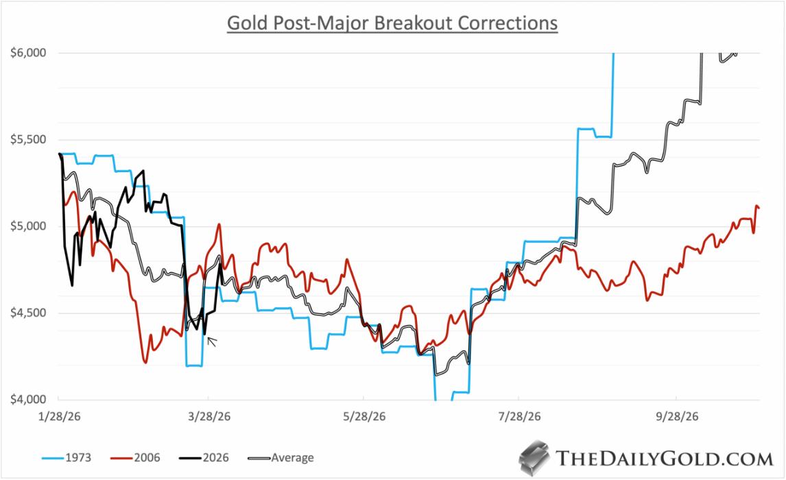 Aprendendo com a história, o ouro ainda está em fase de consolidação; o ponto de partida para a próxima disparada já está em contagem regressiva?