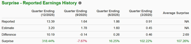 GE Vernova Earnings Surprise Chart