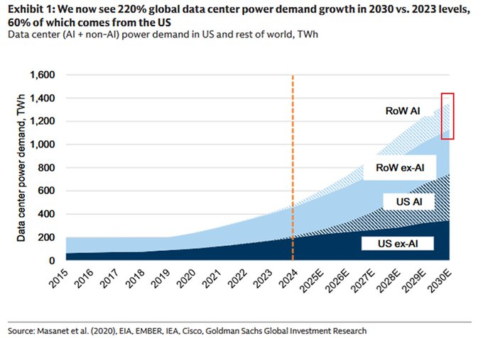 AI Data Centers Demand to Surge 220% by 2030, Reshaping Crypto Energy Markets