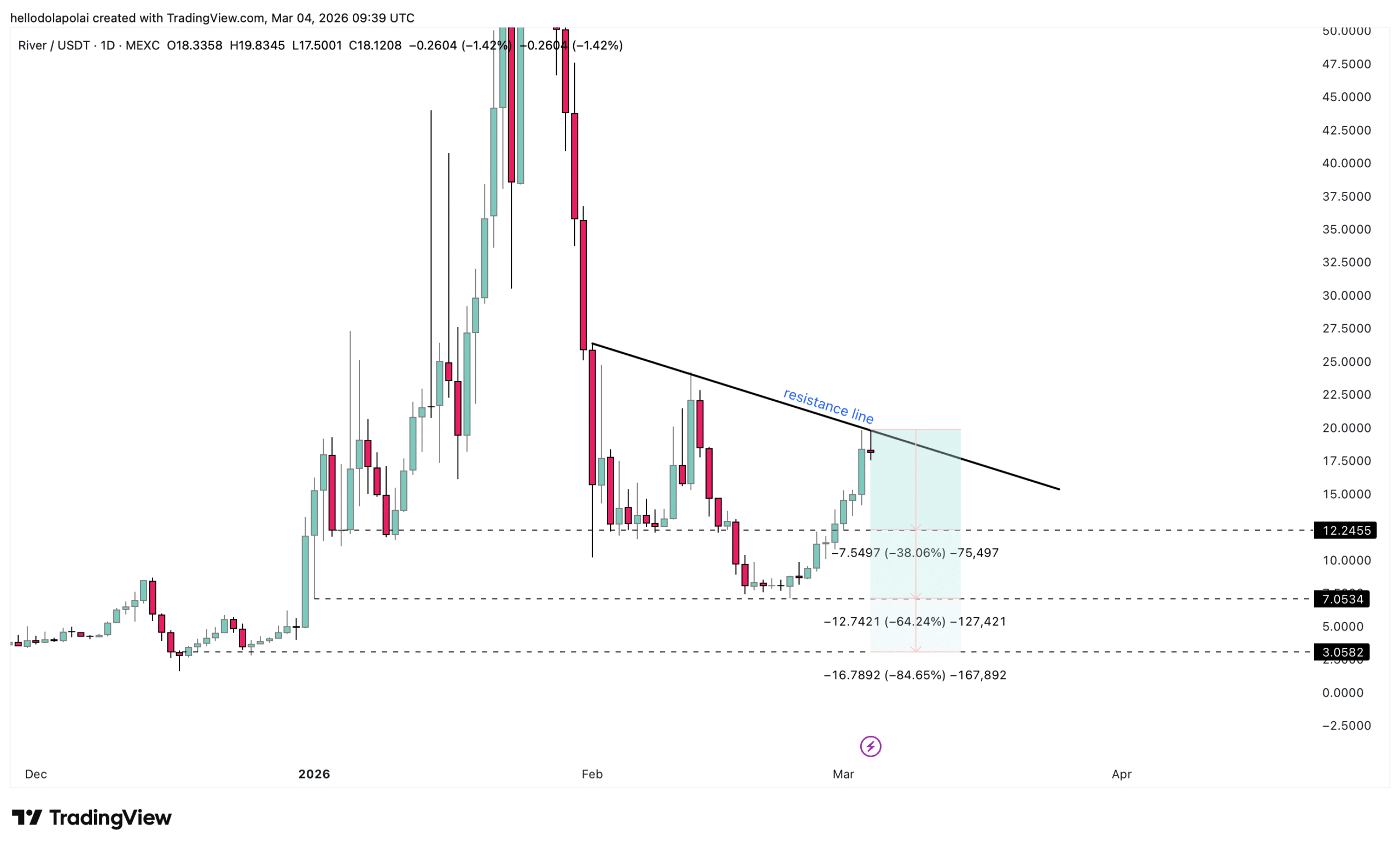 RIVER tops crypto gains with 34% surge – But ONE zone could end it fast