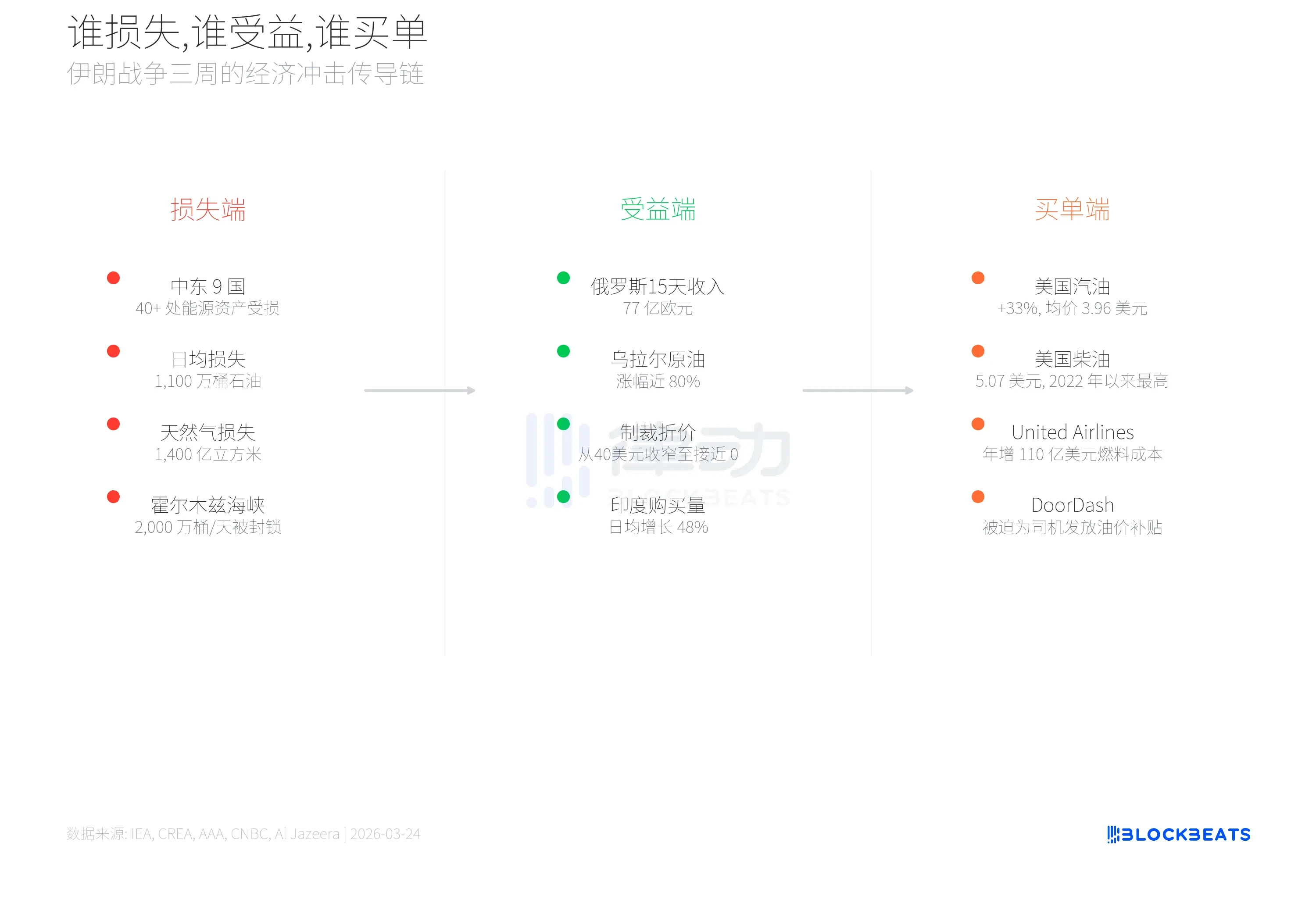 美伊战争三周，谁在赚钱、谁在买单？