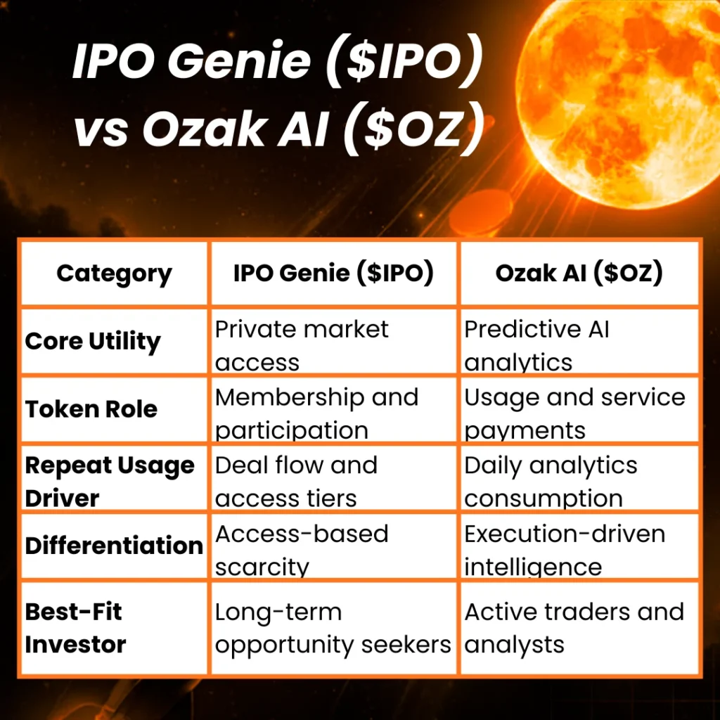 IPO Genie ($IPO) vs Ozak AI ($OZ): Which AI Presale Has Stronger Utility in 2026?