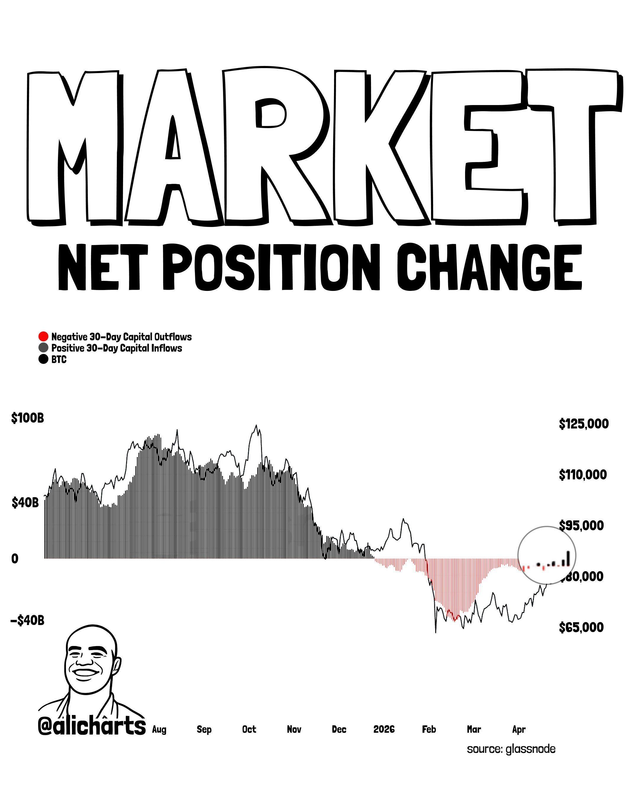 Bitcoin Market Returning To Risk-On? Flow Pulse Surges 136% From March Lows image 3