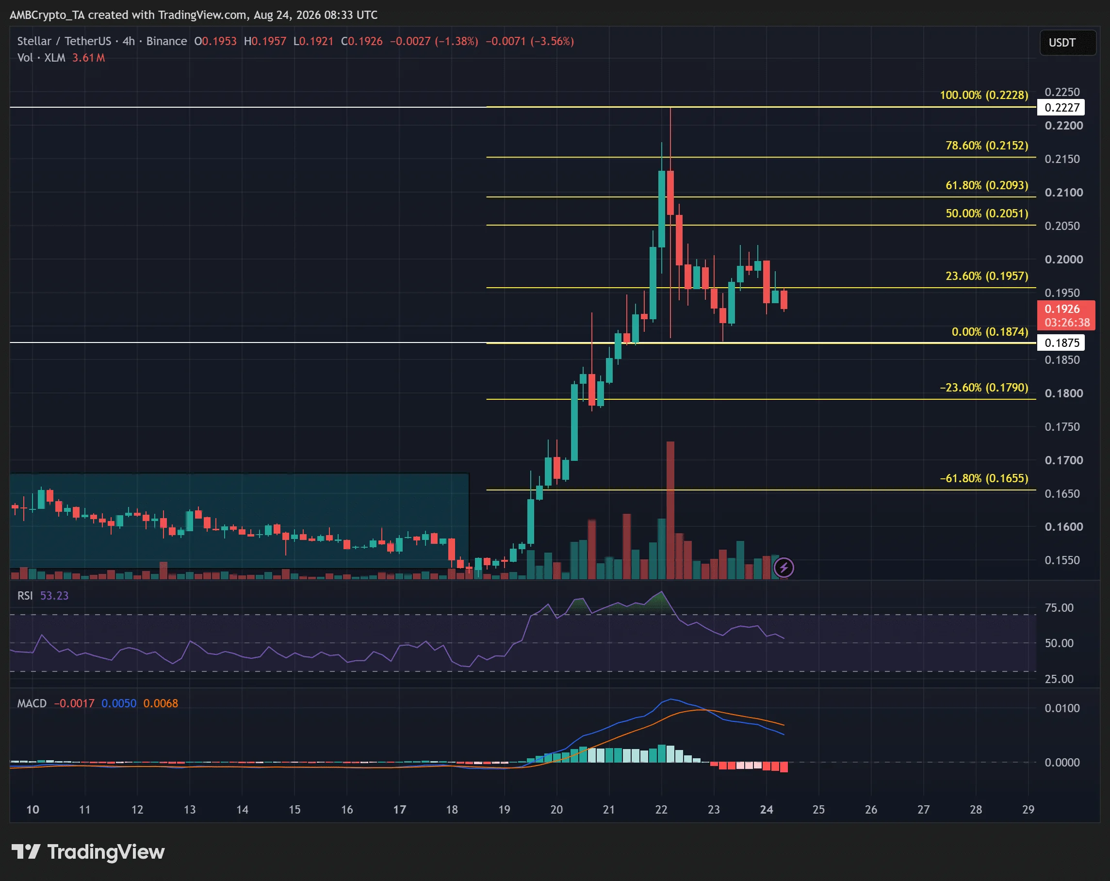 XLM price drops 13.5% as Stellar’s RWA value reaches $3B – Can $0.1874 hold?