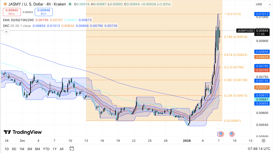 JasmyCoin Price Prediction: JASMY Trend Stays Constructive as Futures Interest Slowly Returns image 0