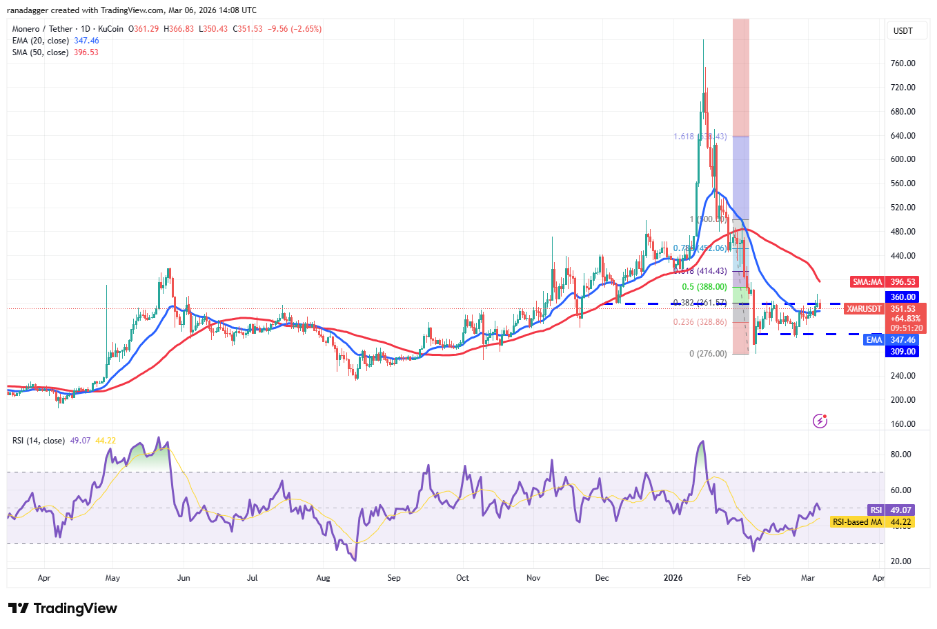 Mga prediksyon sa presyo 3/6: BTC, ETH, BNB, XRP, SOL, DOGE, ADA, BCH, HYPE, XMR image 10