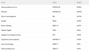 DRAM-Aktien sinken: Wie geht es weiter mit diesem ETF von Micron, SanDisk und Western Digital?