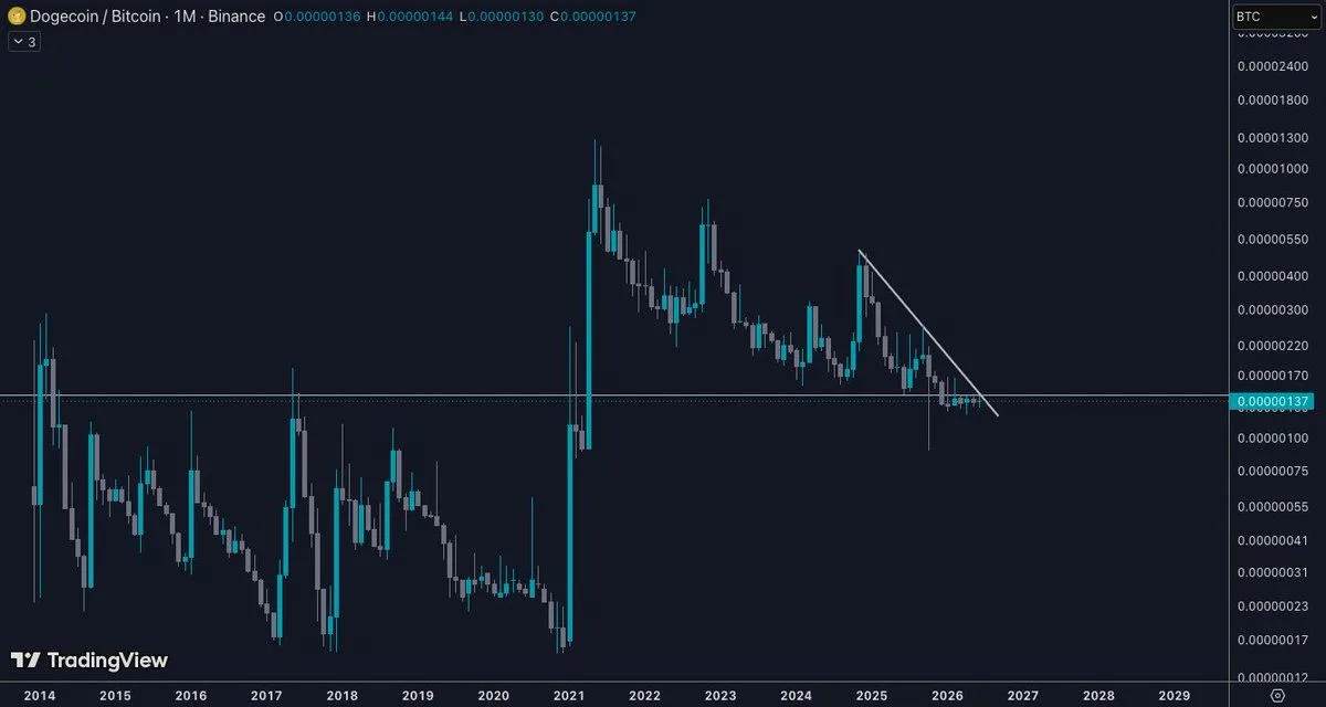 Dogecoin Price Prediction: Dogecoin Nears Breakout As Buyers Step In