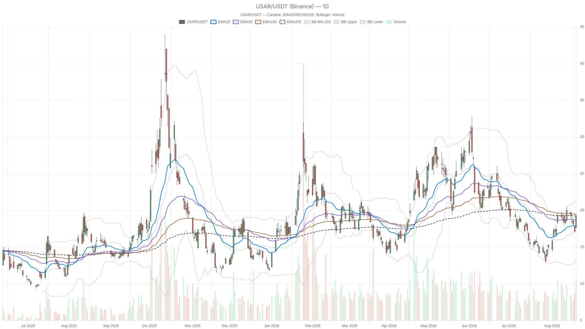 USA Rare Earth, Inc. stock reclaims key EMAs as analysts eye $37 fair value