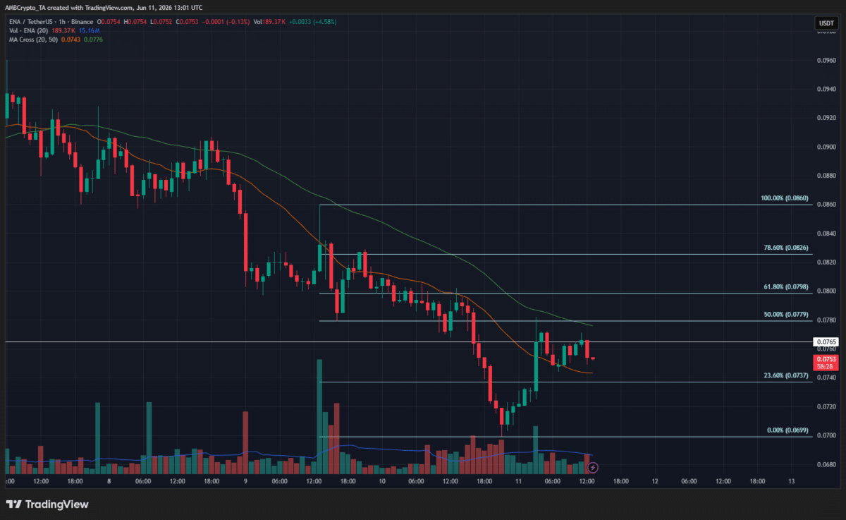 What next after Ethena [ENA] crumbles below multi-month swing low on price charts? image 4