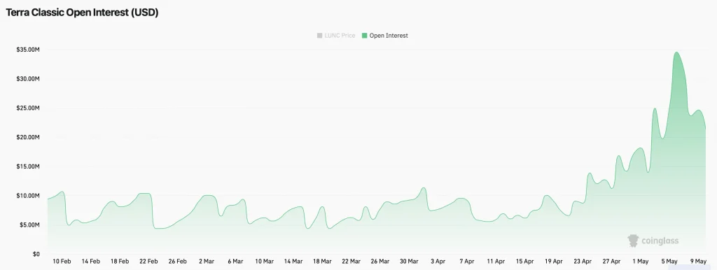  LUNC Price Reclaims $0.0001 After Sell-Off—Can a Short Squeeze Push It to $0.00012?
