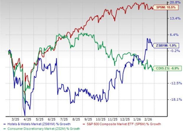 Hotels and Motels Industry Price Performance