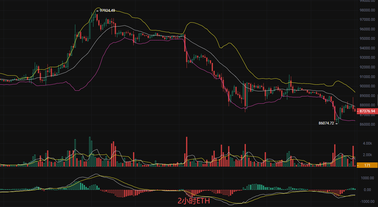 币圈丽盈：1.27比特币反弹不是梦！以太坊主力回踩确认？最新行情分析及操作建议解析| Bitget News