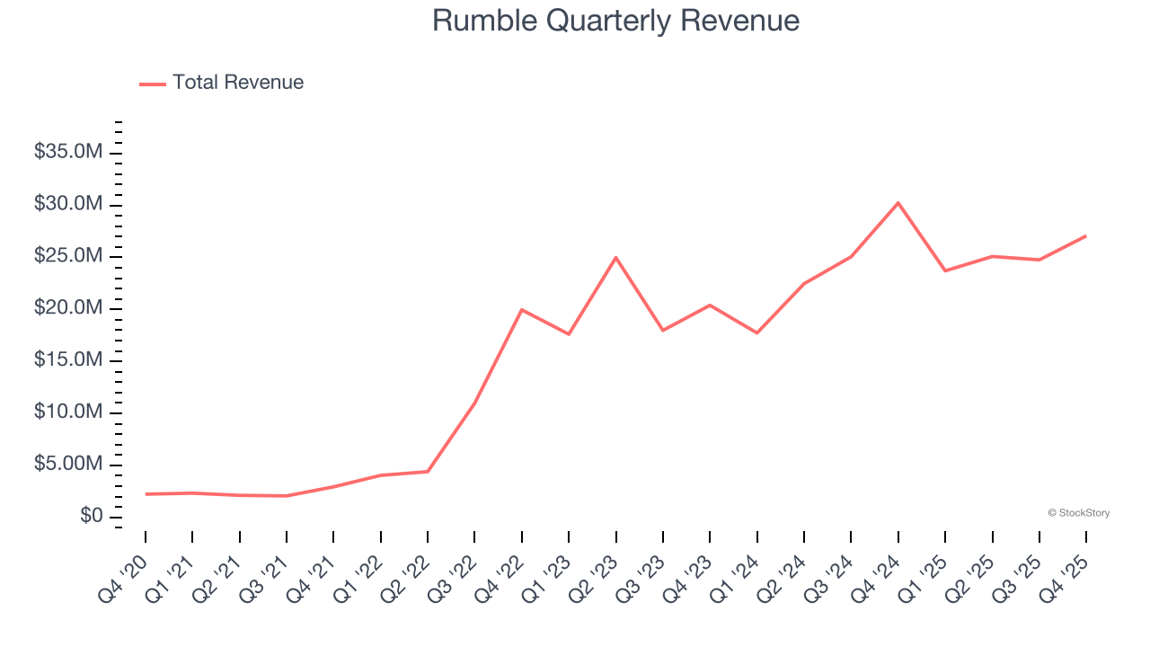 Rumble (NASDAQ:RUM) Reports Q4 CY2025 In Line With Expectations image 1