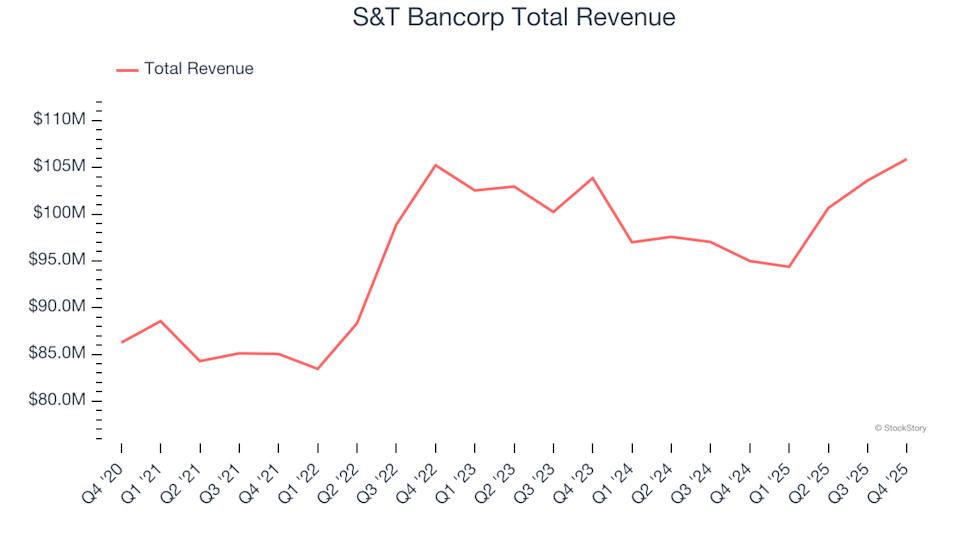 Q4 Financial Results: Comparing S&T Bancorp (NASDAQ:STBA) With Other Regional Bank Stocks