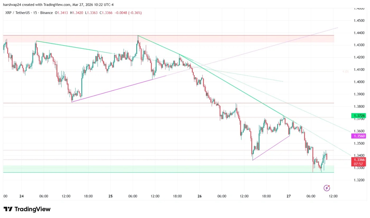Ripple Price Near $1.33 as XRP Charts Flash Strong Sell Signals image 2