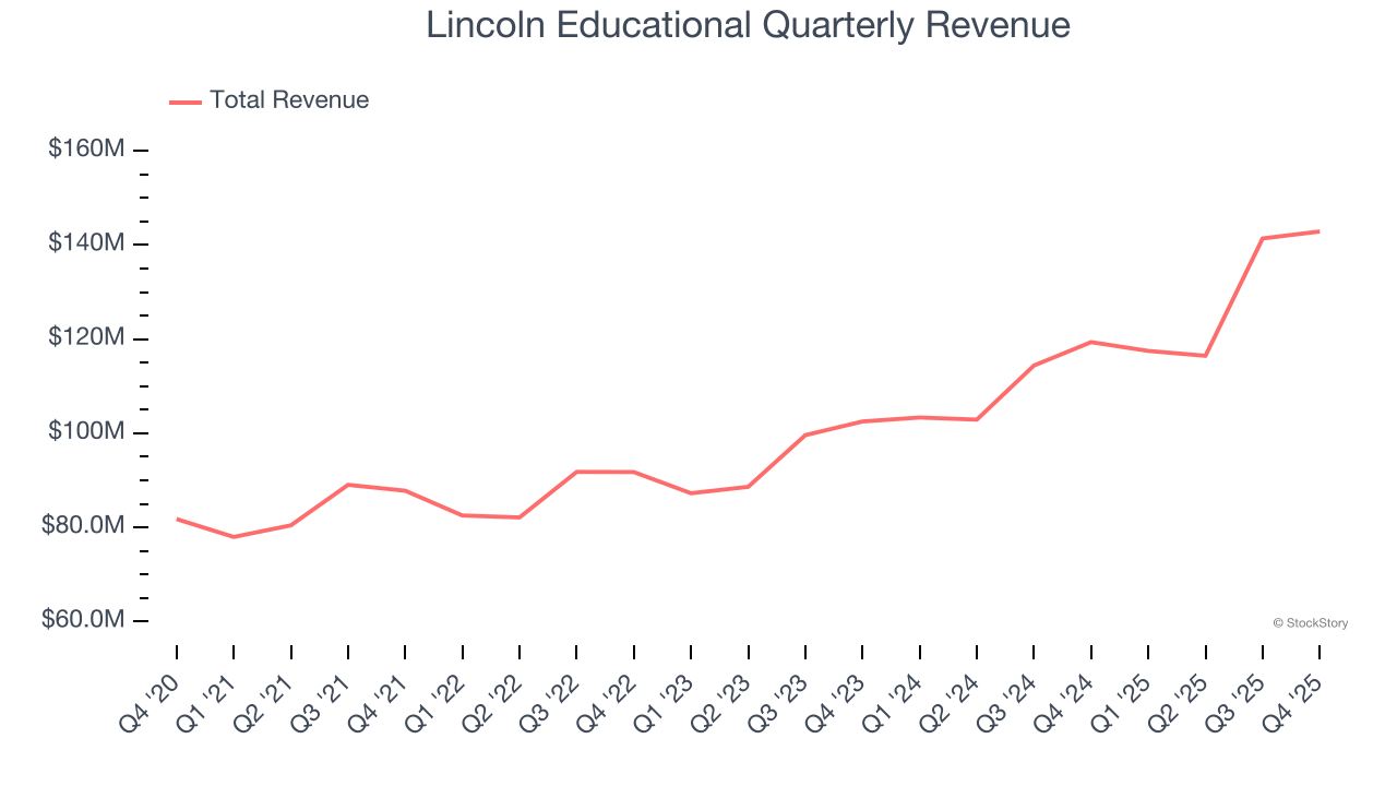 Lincoln Educational (NASDAQ:LINC) Delivers Strong Q4 CY2025 Numbers image 1