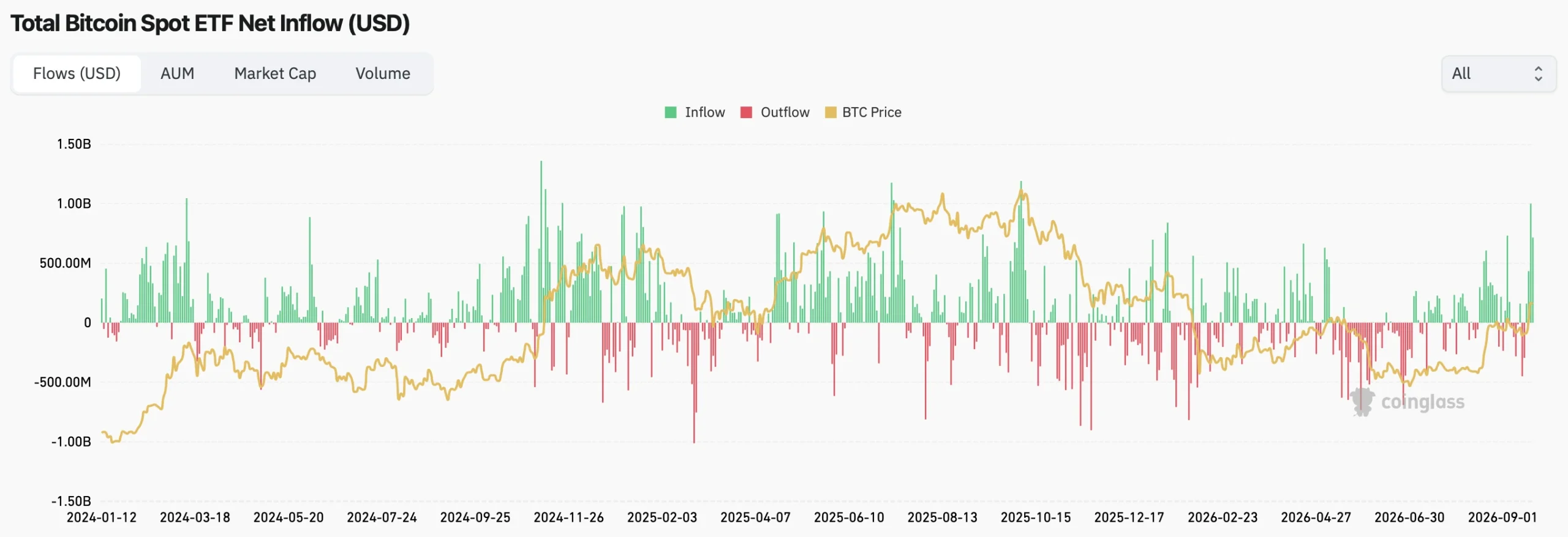 After Hyperliquid, Bitcoin Could Be Next to Hit a New ATH: 3 Signals Point to $100K image 0