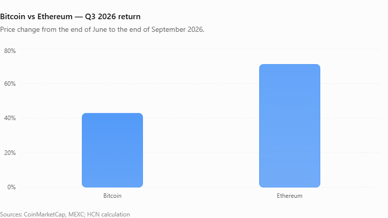 За третий квартал ETF получили $9,4 млрд, а эфириум обогнал биткоин по росту image 0