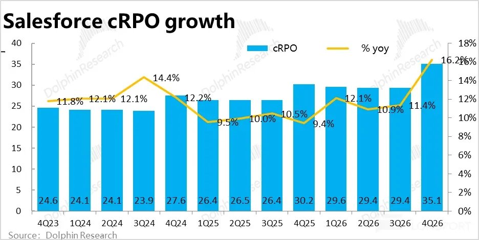 Salesforce: Is the AI Replacement Theory Overwhelming, Has the SaaS Leader Become an