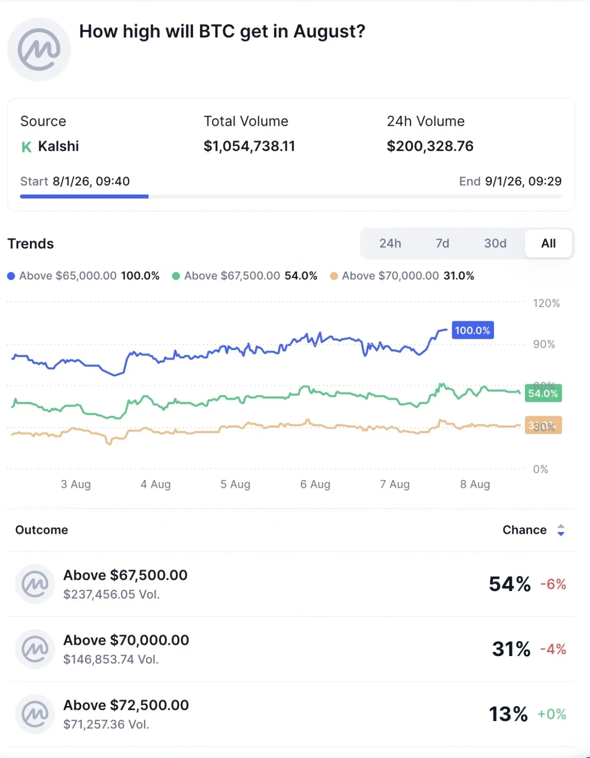 Giá Bitcoin hướng tới mốc 67.500 USD khi các nhà giao dịch chuyển sang xu hướng lạc quan image 2