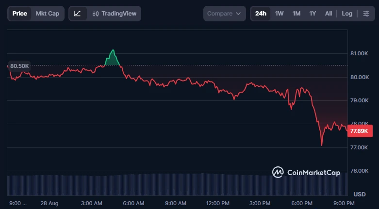 Bitcoin Drops 3% Amid Kevin Warsh’s Jackson Hole Hawkish Speech image 2